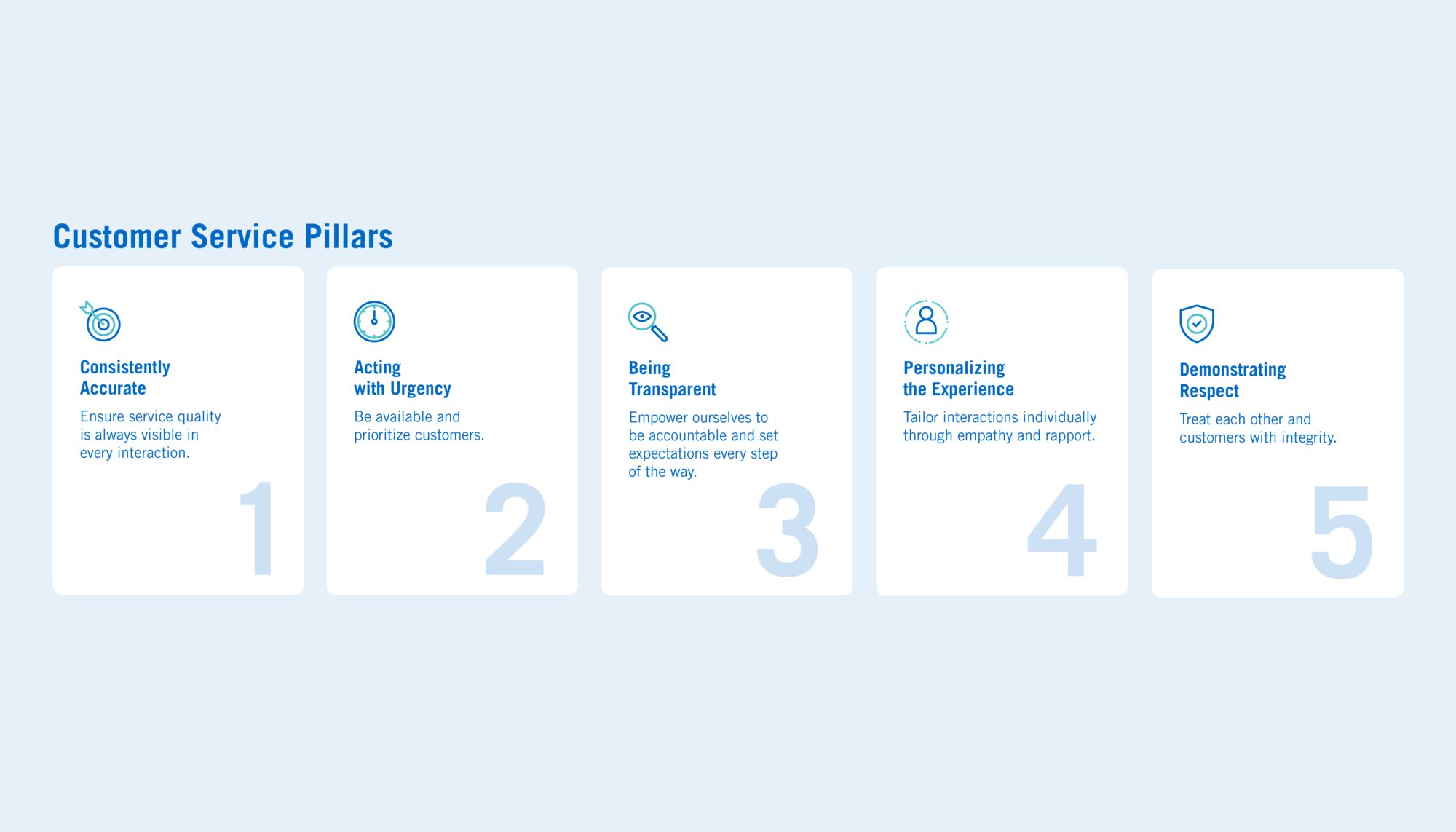 Blue and white graphic showcasing Mattamy's five customer services pillars. Consistently accurate, acting with urgency, being transparent, personalizing the experience and demonstrating respect.