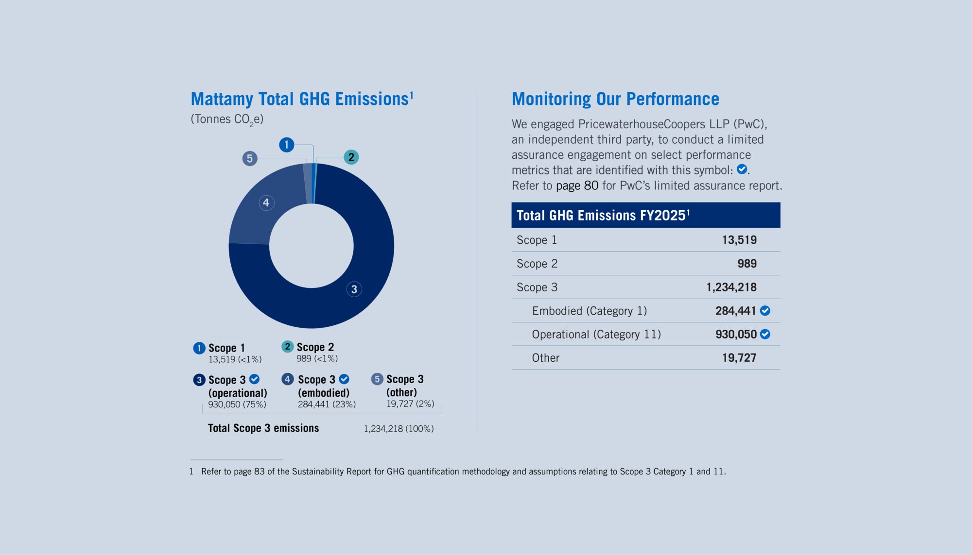 A blue graphic outlining Mattamy's Scope 1, Scope 2 and Scope 3 greenhouse gas (GHG) emissions.