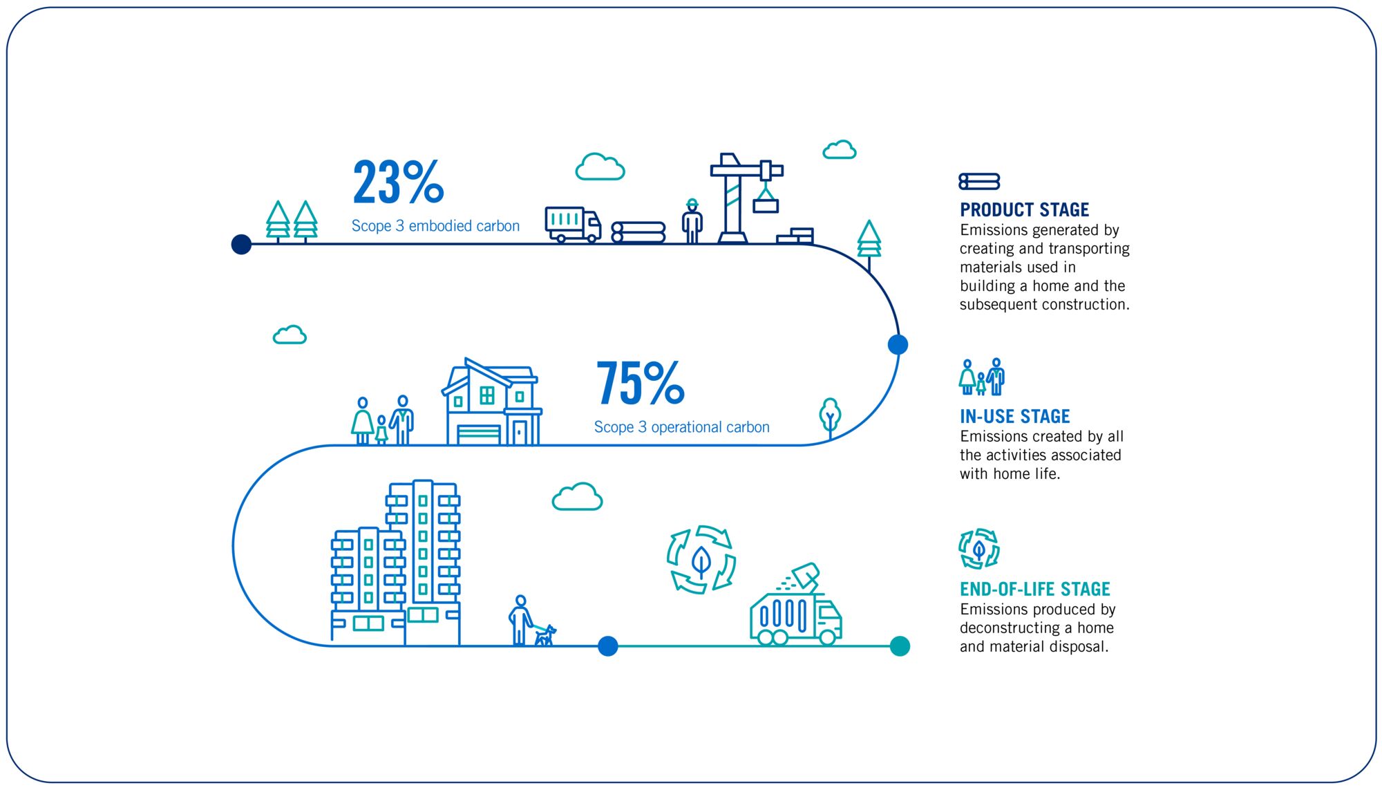 The whole building life cycle assessment showcasing the reduction of GHG emissions in the product stage, in-use stage through the end-of-life stage.