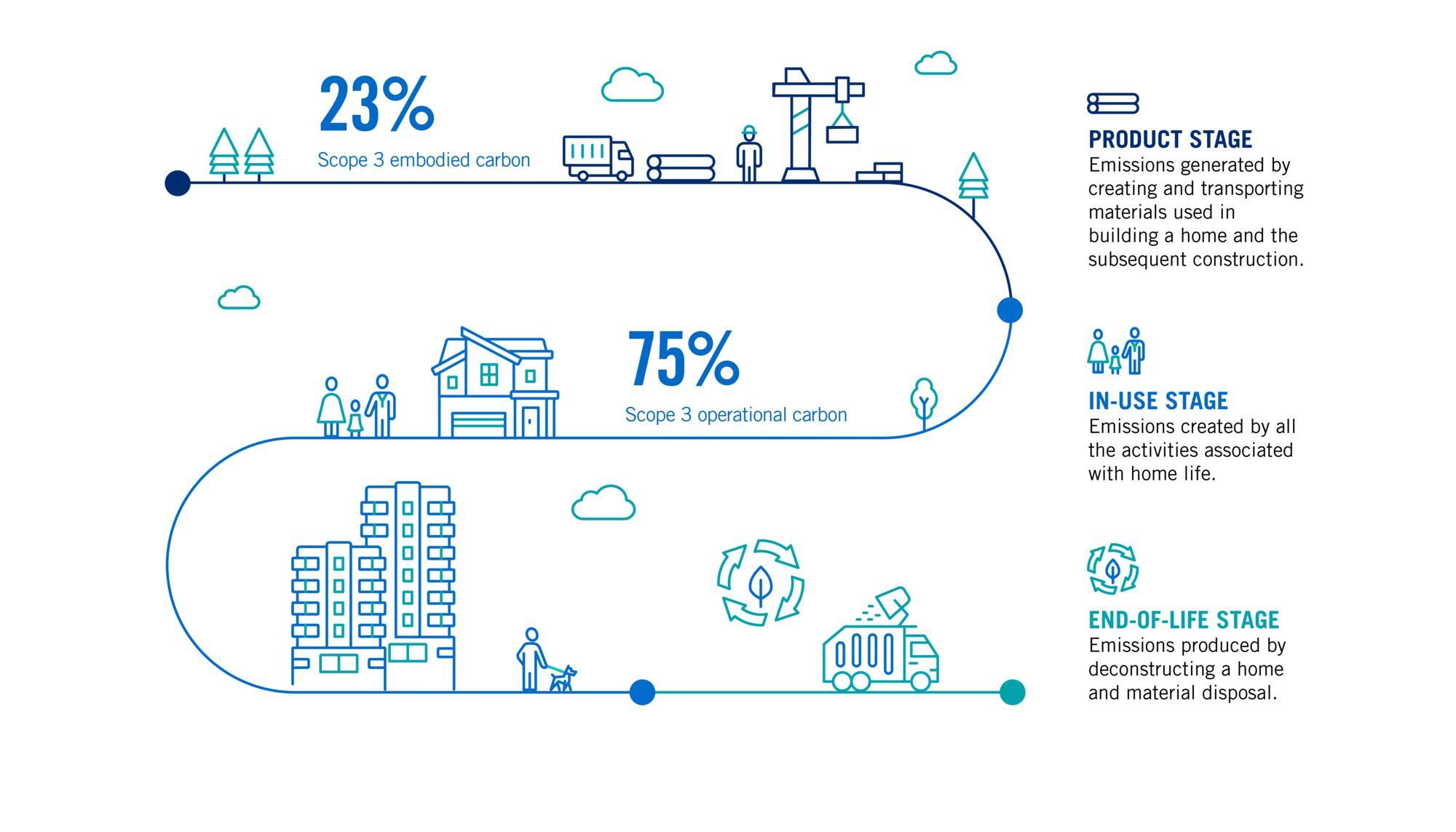 The whole building life cycle assessment showcasing the reduction of GHG emissions in the product stage, in-use stage through the end-of-life stage.