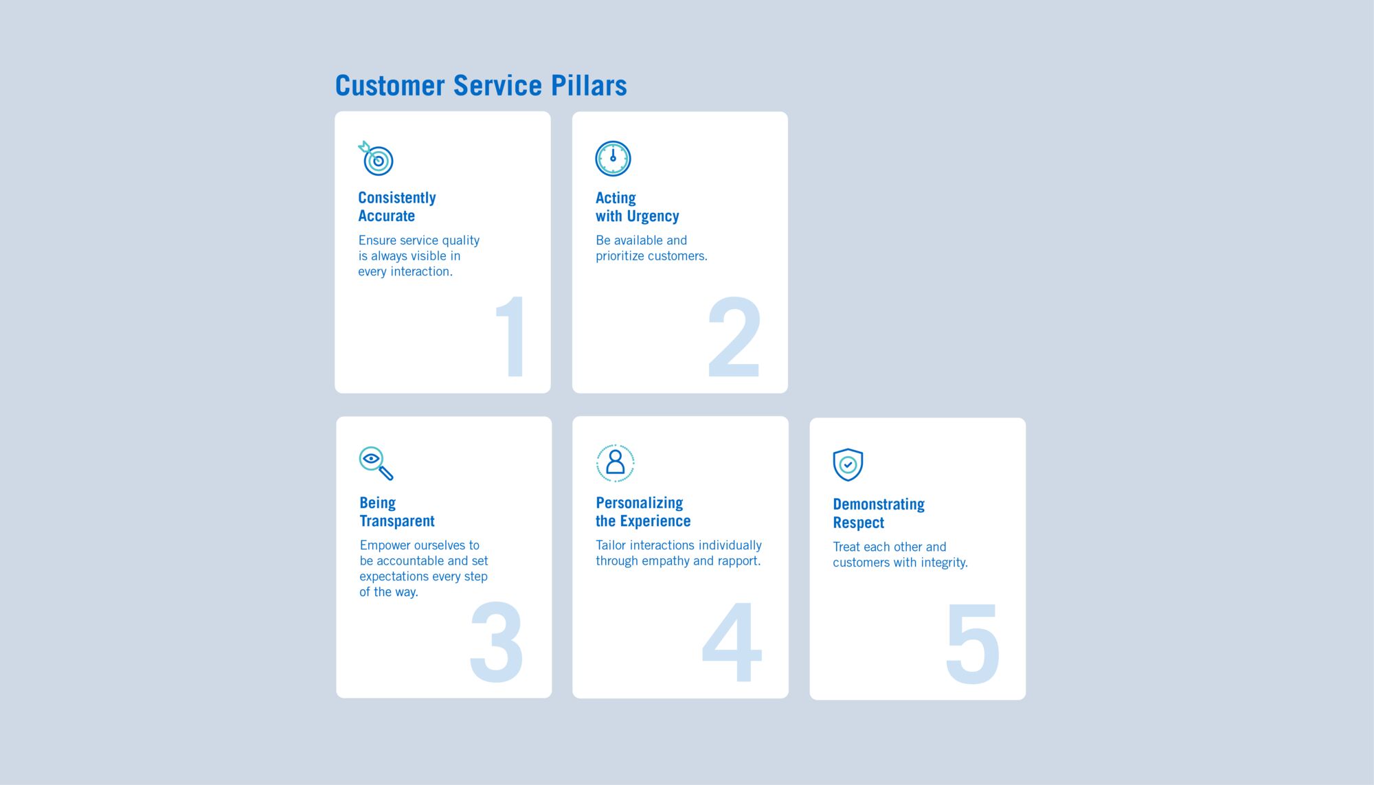 Blue and white graphic showcasing Mattamy's five customer services pillars. Consistently accurate, acting with urgency, being transparent, personalizing the experience and demonstrating respect.